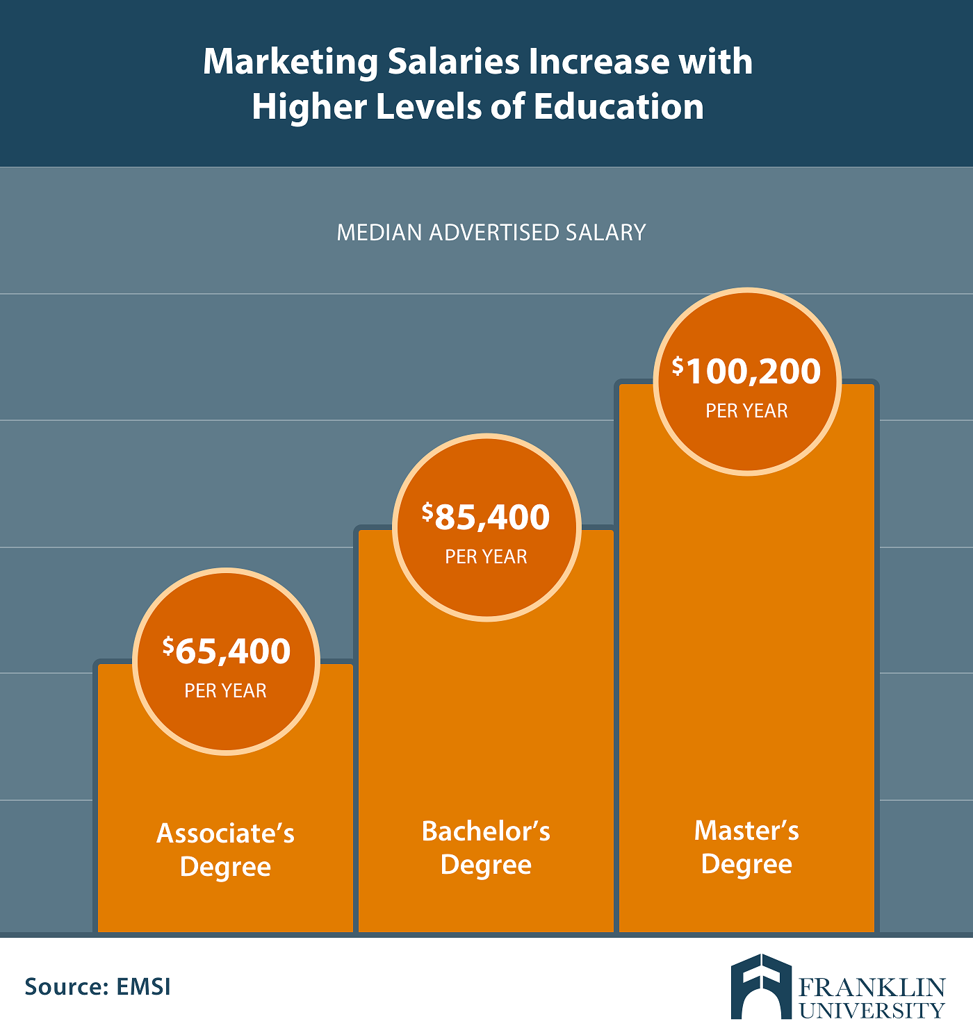 Master's in Marketing Salary: What Pay Can You Expect? | Franklin